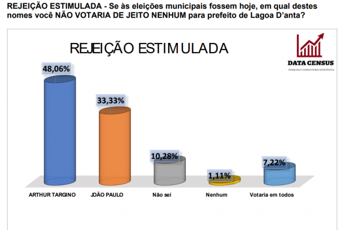 PESQUISA DATA CENSUS/ BG/ LAGOA D´ANTA/ REJEIÇÃO: Arthur Targino é o mais rejeitado por 48%