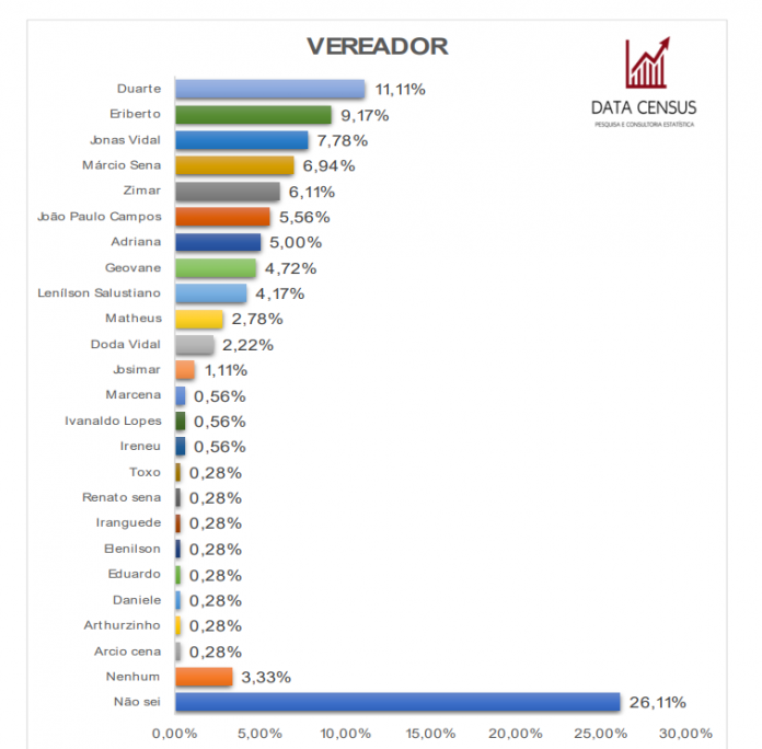 PESQUISA DATA CENSUS/ BG/ LAGOA D´ANTA/ VEREADOR: Duarte, Eriberto, Jonas, Márcio Sena e Zimar são os mais lembrados