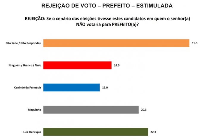 PESQUISA SETA/ BG/ SÃO RAFAEL/ REJEIÇÃO: Luiz Henrique é o mais rejeitado por 22%, Maguinho 20% e Canindé da Farmácia 12%