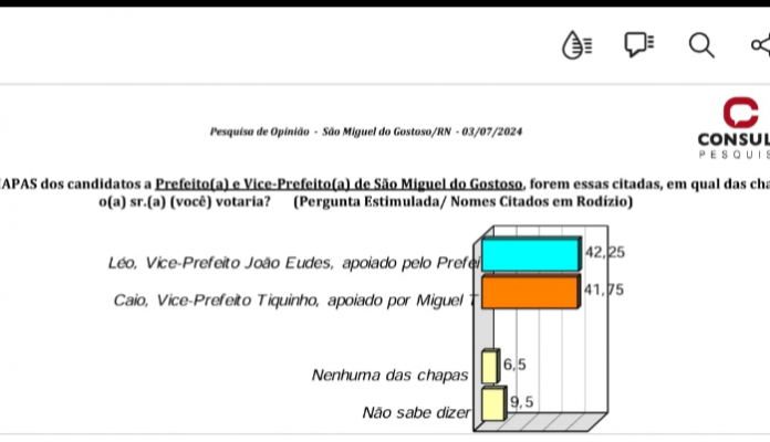 PESQUISA CONSULT/ BG/ SÃO MIGUEL DO GOSTOSO/ CHAPAS: Léo e João Eudes têm empate acirrado com Caio e Tiquinho