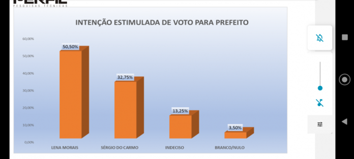 PESQUISA PERFIL/ BG/ SERRA DE SÃO BENTO/ ESTIMULADA: Lena Morais lidera com 50,5%, contra 32,7% de Sérgio do Carmo