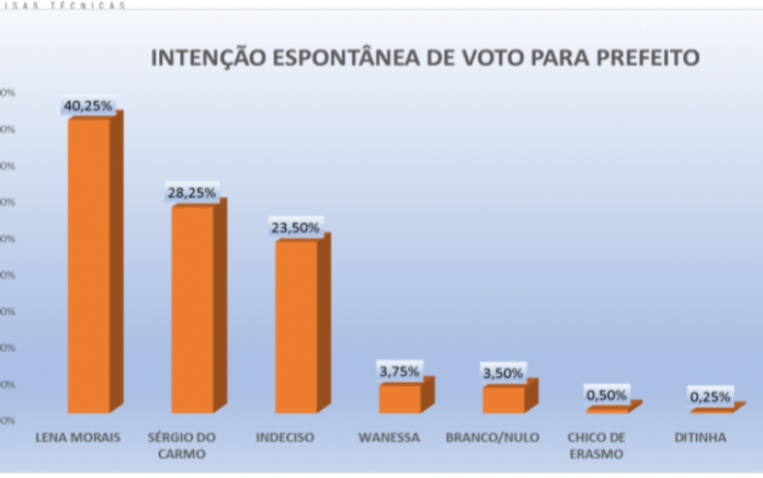 PESQUISA PERFIL/ BG/ SERRA DE SÃO BENTO/ ESPONTÂNEA: Lena Morais lidera com 40,2%, contra 28,2% de Sérgio do Carmo