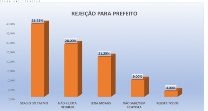 PESQUISA PERFIL/ BG/ SERRA DE SÃO BENTO/ REJEIÇÃO: Sérgio do Carmo é o mais rejeitado pela população