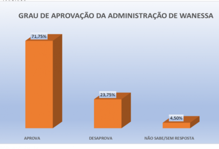 PESQUISA PERFIL/ BG/ SERRA DE SÃO BENTO ADMINISTRAÇÃO: Gestão de Wanessa Morais é aprovada por 71% da população