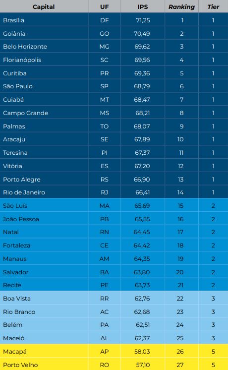 RN fica atrás da Paraíba em ranking de qualidade de vida; Natal perde para João Pessoa
