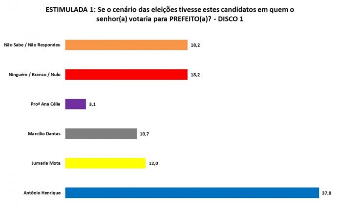 PESQUISA SETA/ BG/ CEARÁ-MIRIM/ ESTIMULADA: Antônio Henrique lidera com 37%, contra 12% de Jumaria e 10% de Marcílio