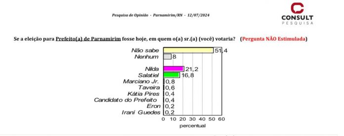 PESQUISA CONSULT/TV Ponta Negra/Parnamirim: Salatiel cresce e empata tecnicamente com Nilda