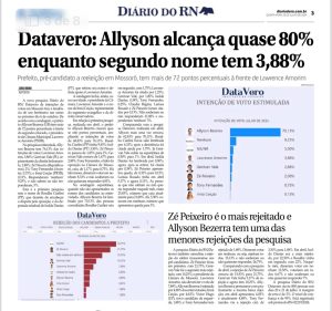 Datavero: Allyson alcança quase 80% enquanto segundo nome tem 3,88%