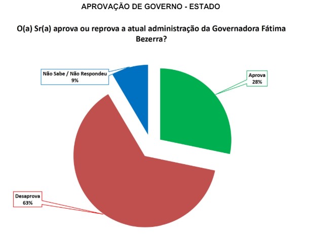 PESQUISA SETA/ BG/ SÃO RAFAEL/ADMINISTRAÇÃO: Governo Fátima é reprovado por 63% da população