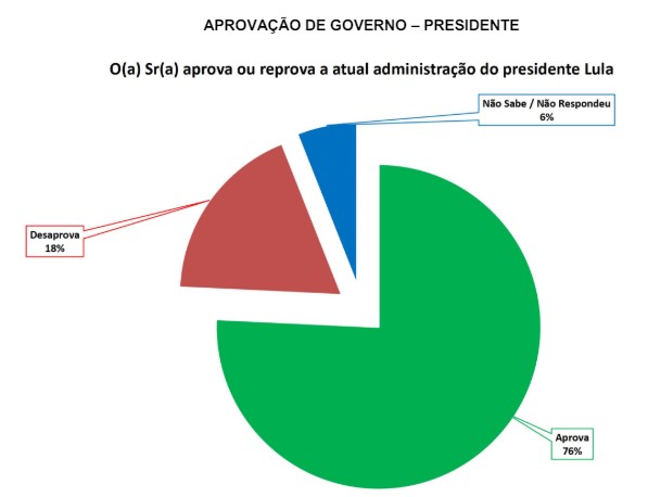 PESQUISA SETA/ BG/ SÃO RAFAEL/ADMINISTRAÇÃO: Governo Lula é aprovado por 76% da população