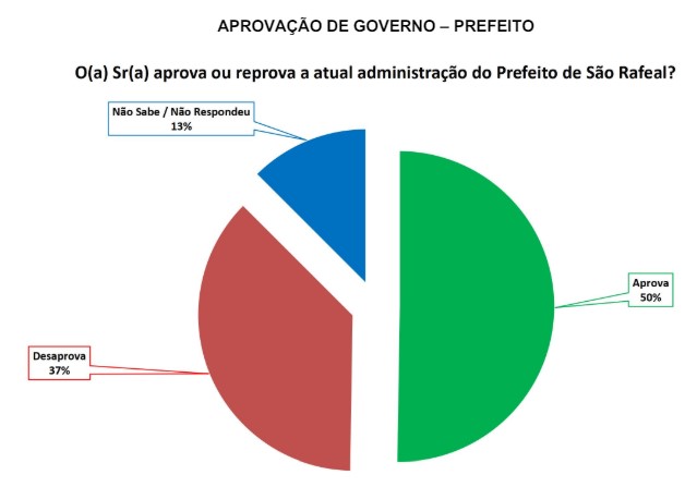 PESQUISA SETA/ BG/ SÃO RAFAEL/ADMINISTRAÇÃO: Gestão de Reno Marinho é aprovada por 50%