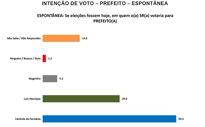 PESQUISA SETA/ BG/ SÃO RAFAEL/ ESPONTÂNEA: Canindé da Farmácia tem 50%, Luiz Henrique 29% e Magrinho 5%