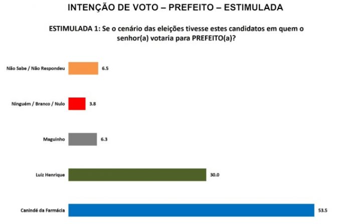PESQUISA SETA/ BG/ SÃO RAFAEL/ ESTIMULADA: Canindé da Farmácia tem 53%, Luiz Henrique 30% e Magrinho 6%